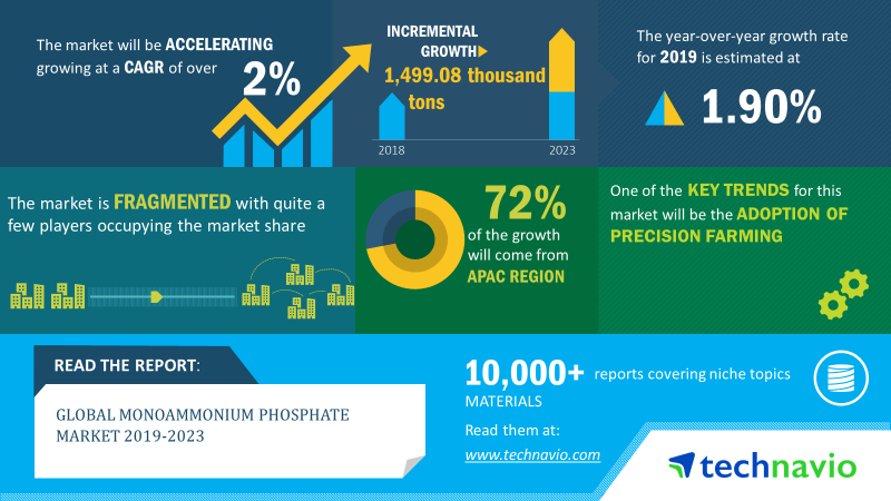 Monoammonium Phosphate Market 